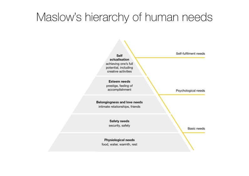 Maslows heirarchy