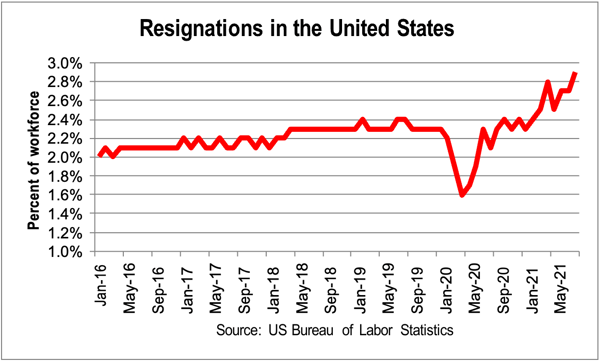 Workforce changes - U.S resignations graph