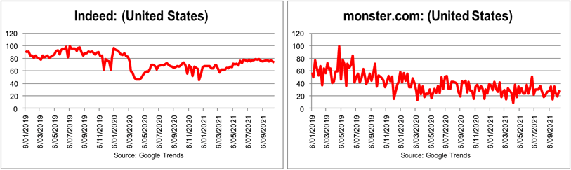 Workforce changes U.S job sites graphs