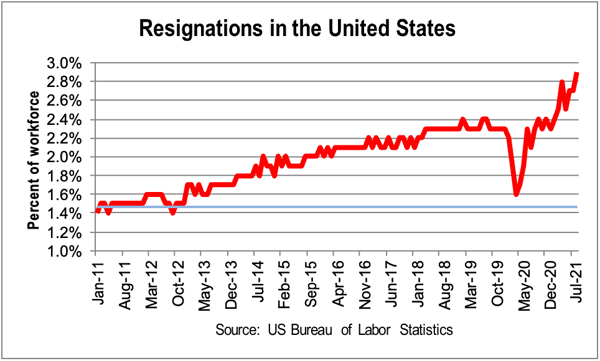 Workforce changes U.S resignation graph 2 